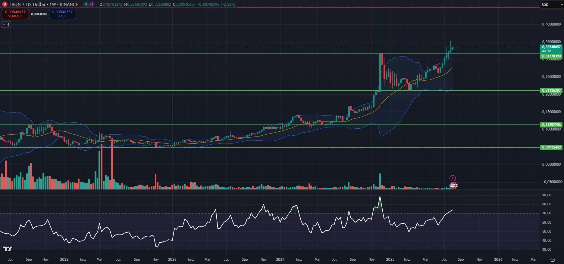 Tron TRX-Kurs Chart in der Wochenbetrachtung am 06.08.2025 
