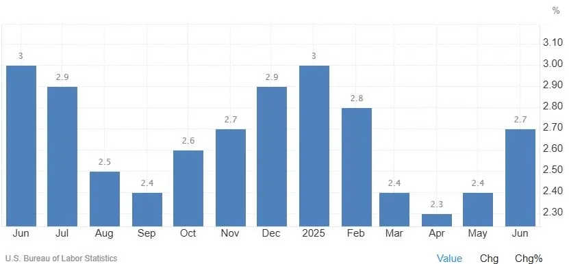 Inflationsraten monatlich bis Juni 2025 (Quelle: de.tradingeconomics.com)