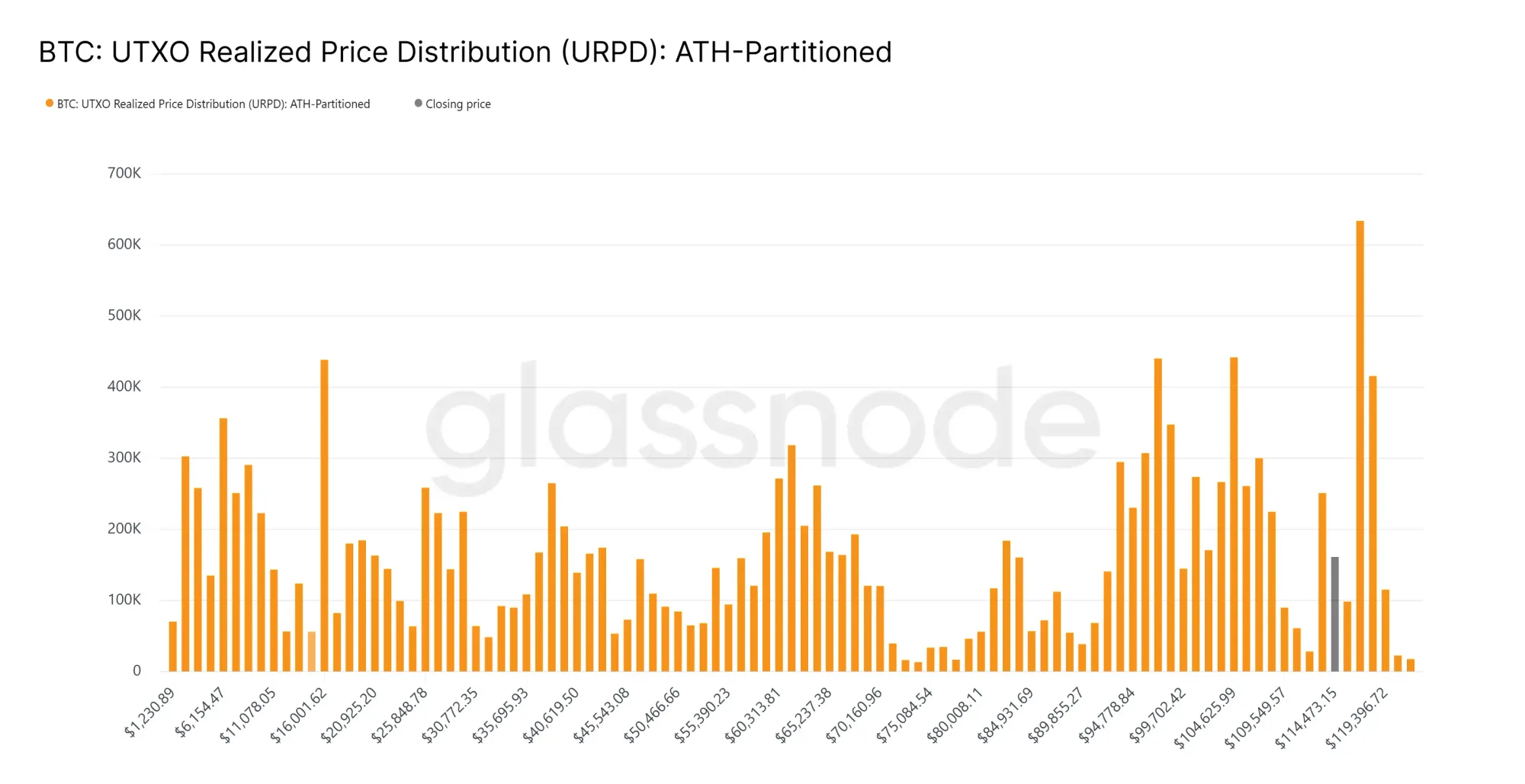 Der URPD-Chart zeigt, bei welchen Kursniveaus die aktuell existierenden Bitcoin-UTXOs zuletzt bewegt wurden