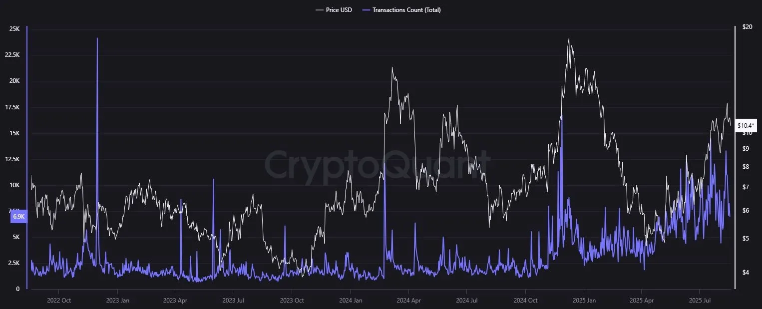 Transactions count Uniswap, cryptoquant.com (18.08.25)