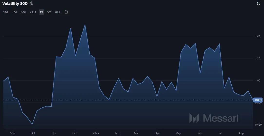 Uniswap UNI - Entwicklung der Volatilität; Stand: 18.08.25 (Quelle: Messari.io)