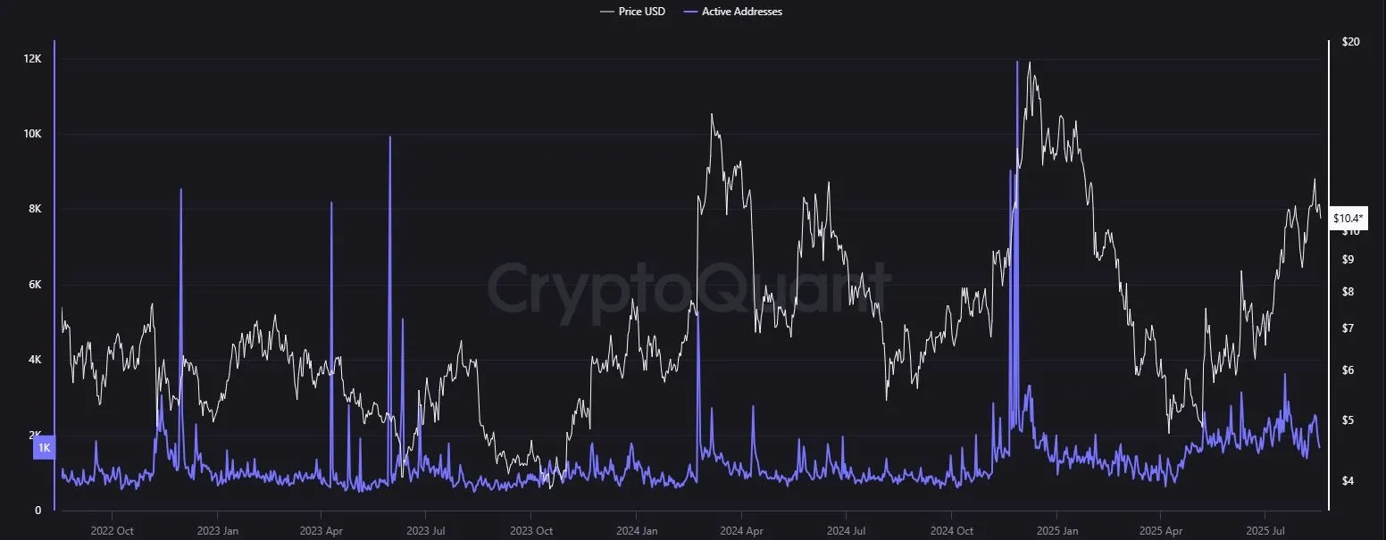 Active Adresses Count Uniswap, cryptoquant.com (18.08.25)
