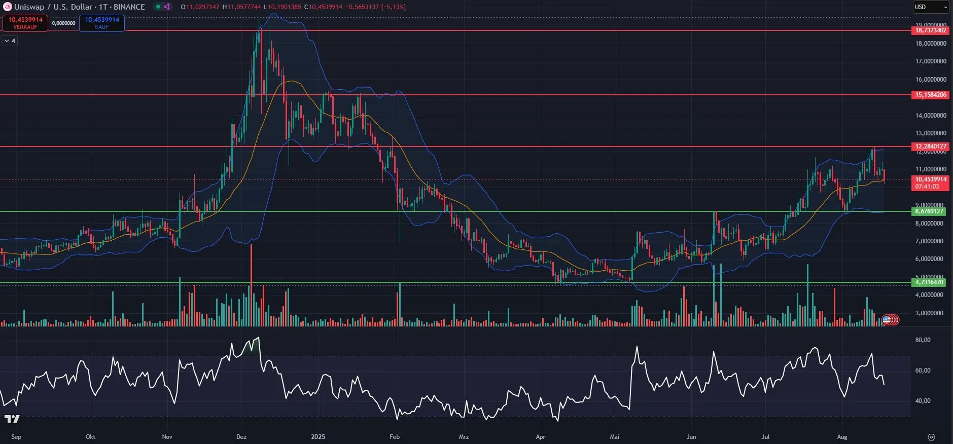 Uniswap Daily Analyse, Quelle: TradingView (18.08.25)