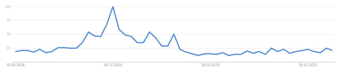 Entwicklung des Google Suchvolumens nach Uniswap - (Quelle: Google Trends)