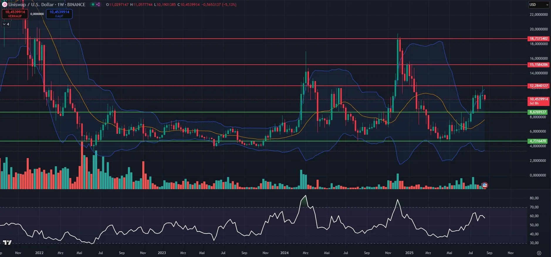 Chartanalyse der Uniswap auf Wochenbasis, Quelle: TradingView, (Stand: 18.08.25)