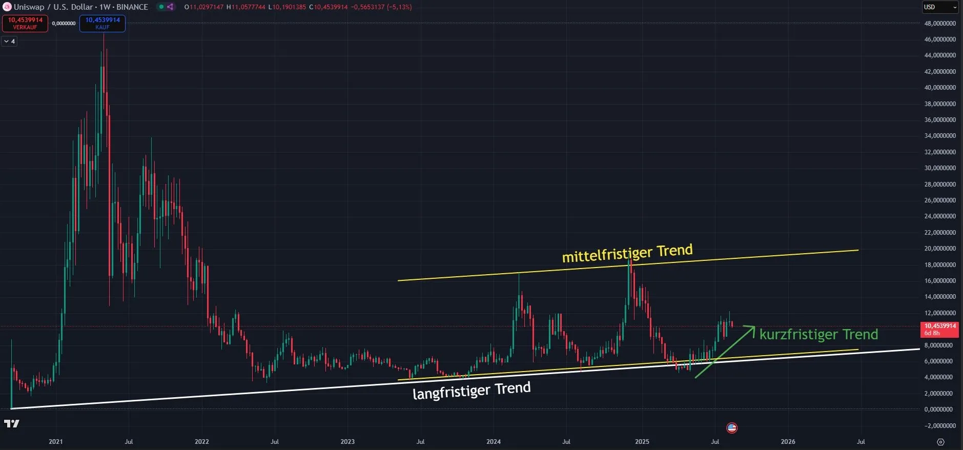 Wochenchart-Analyse zu Uniswap (UNI), Quelle: TradingView, Stand: 18.08.25