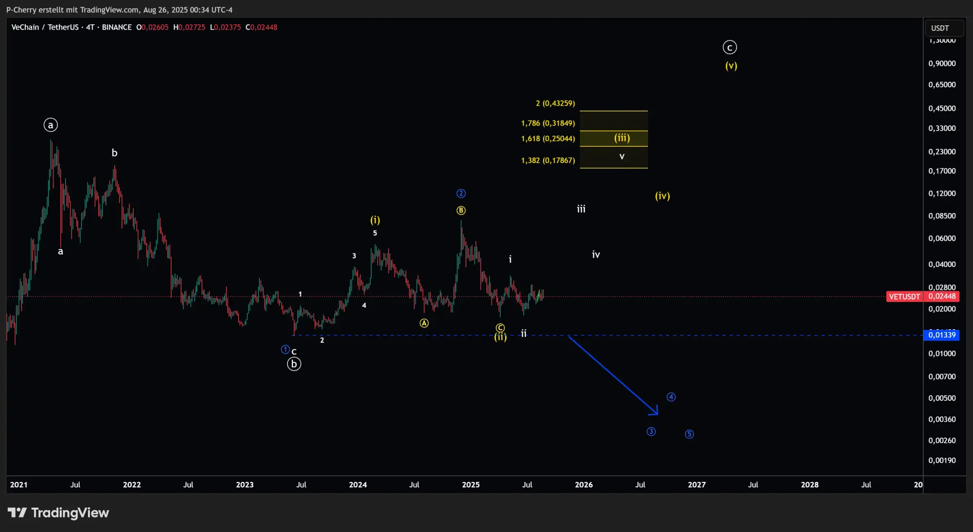 VET-Kurs, Elliott Wellen, 4-Tageschart, Quelle: Tradingview