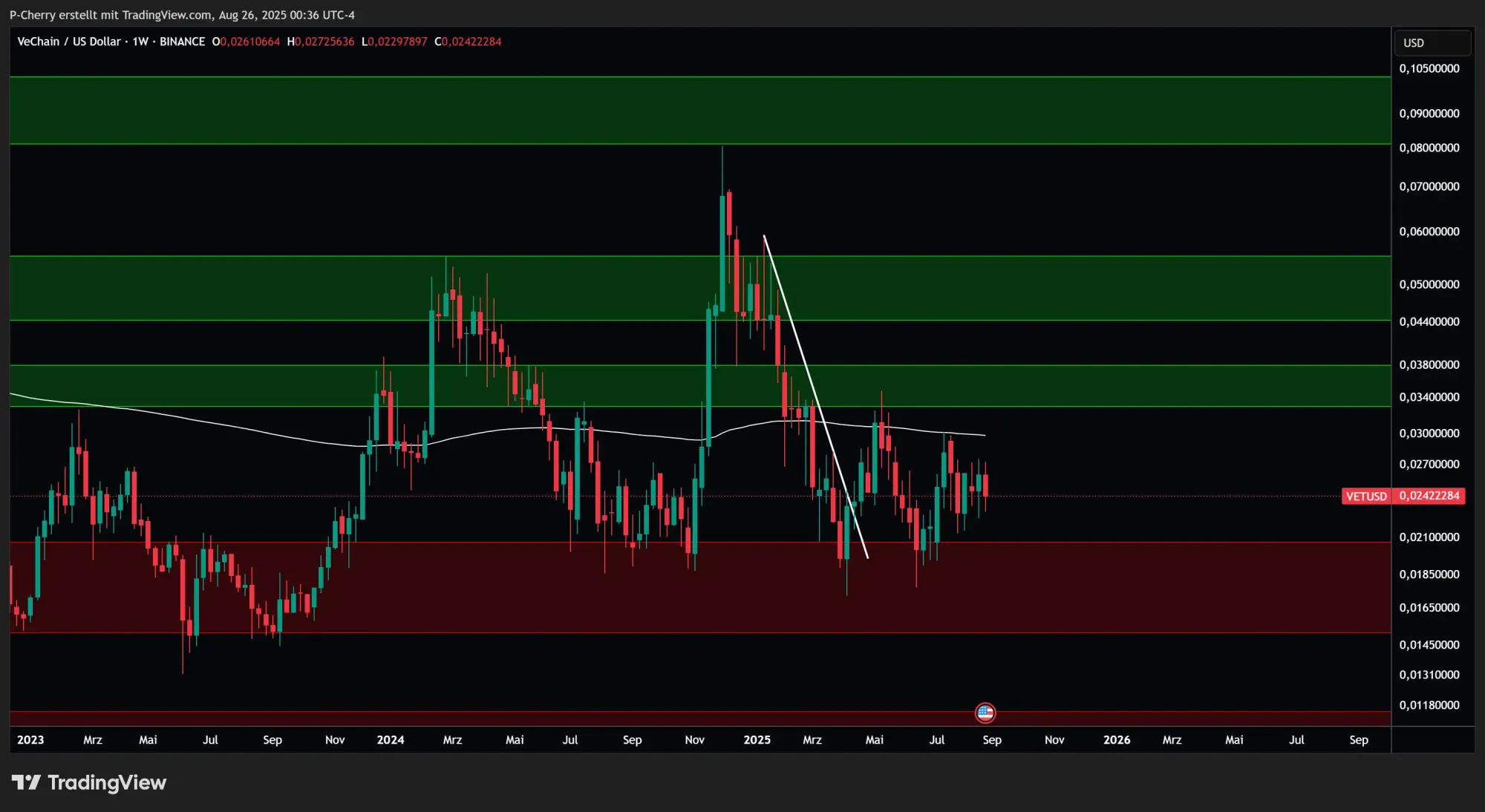 VET-Kurs, Supportlevel, Wochenchart, Quelle: Tradingview