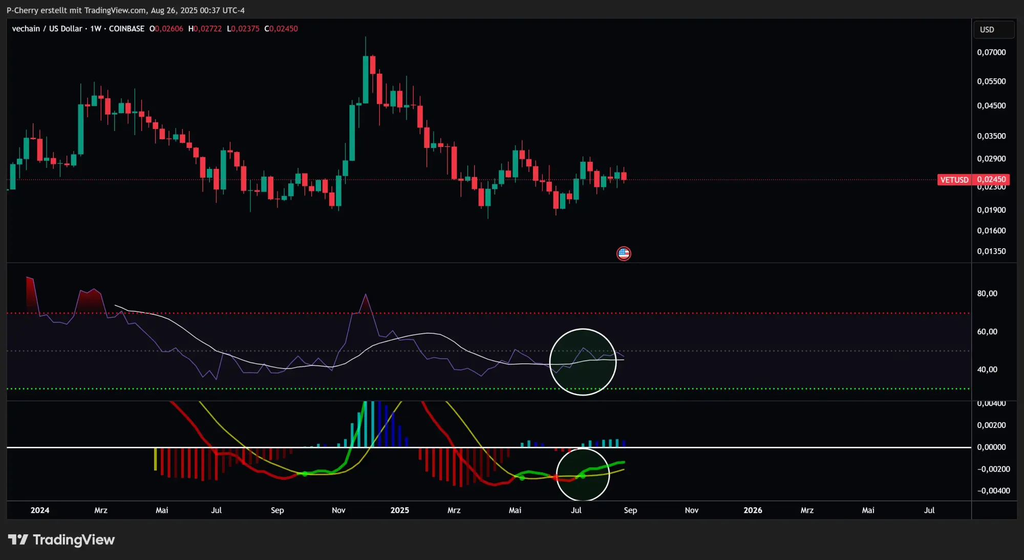 VET-Kurs, RSI und MACD, Wochenchart, Quelle: Tradingview