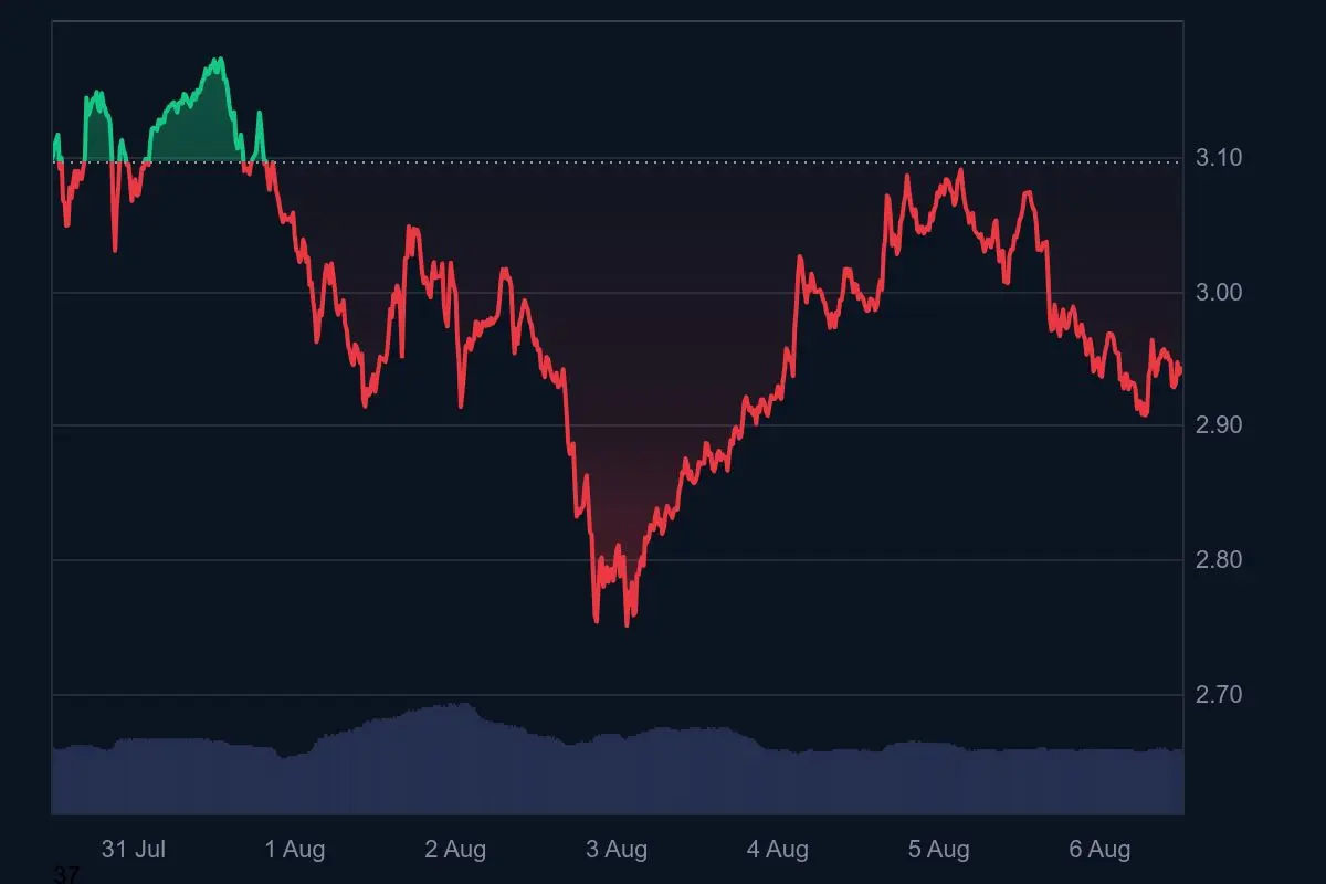 XRP Kurs Wochentrend 6. August 2025