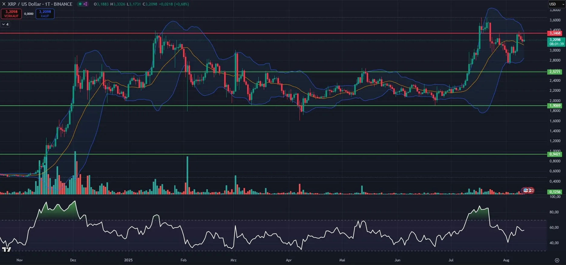 XRP-Kurs Chartanalyse in Tagesdarstellung (Stand: 11.08.2025)