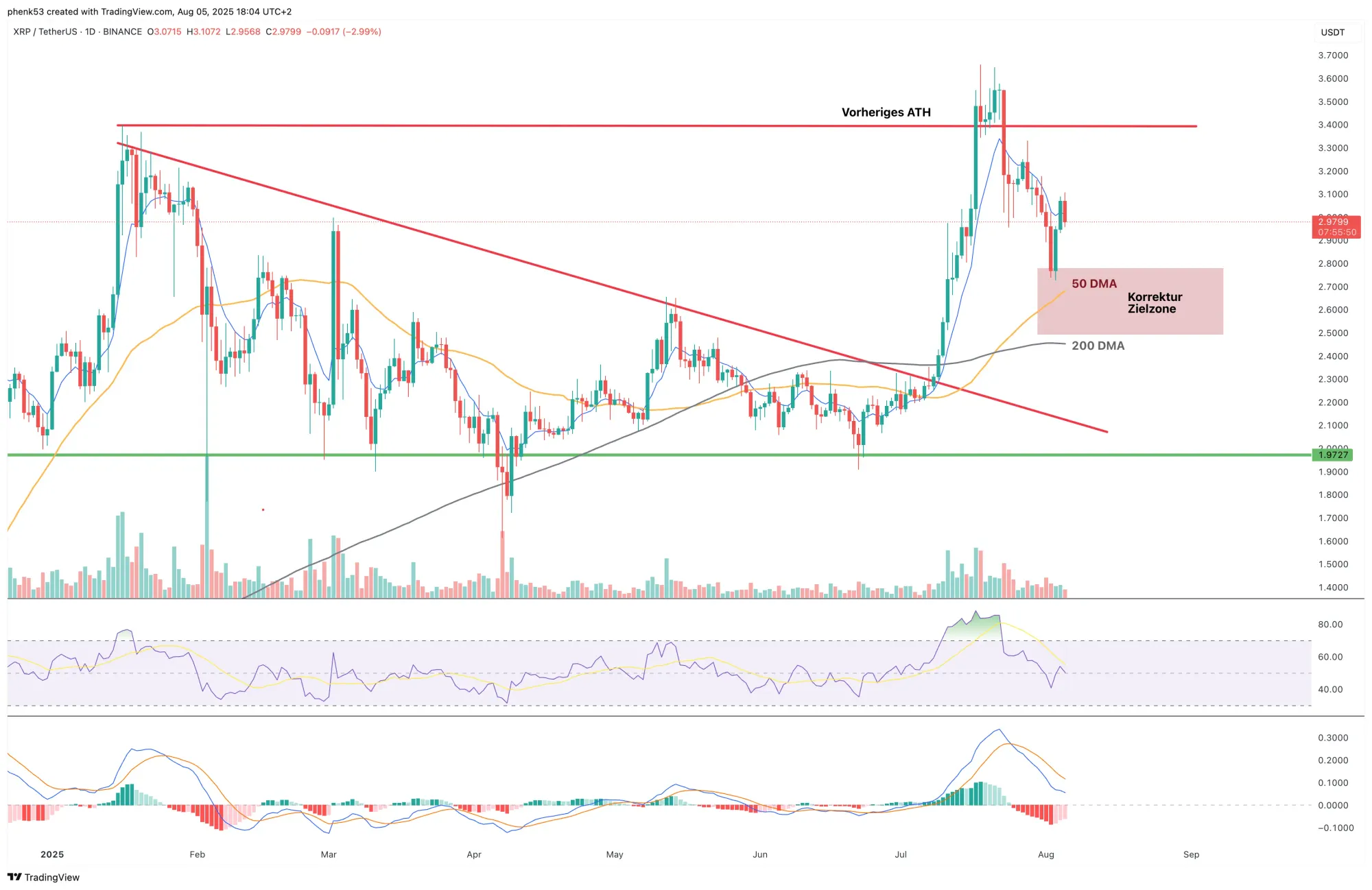 XRP-Kurs scheitert an der 3 USD-Marke 