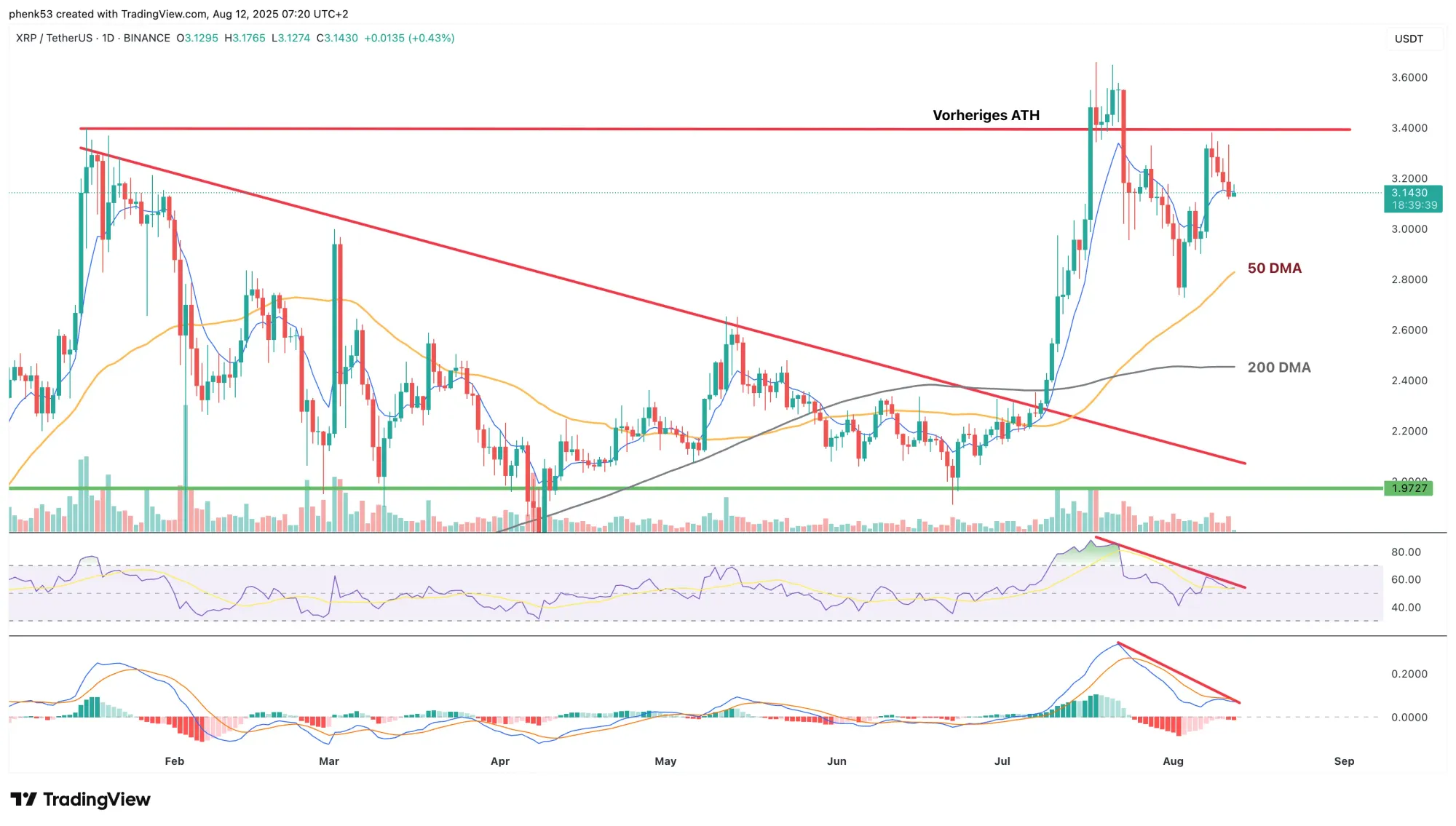 XRP könnte vor einer größeren Korrektur bis auf 2,32 USD stehen