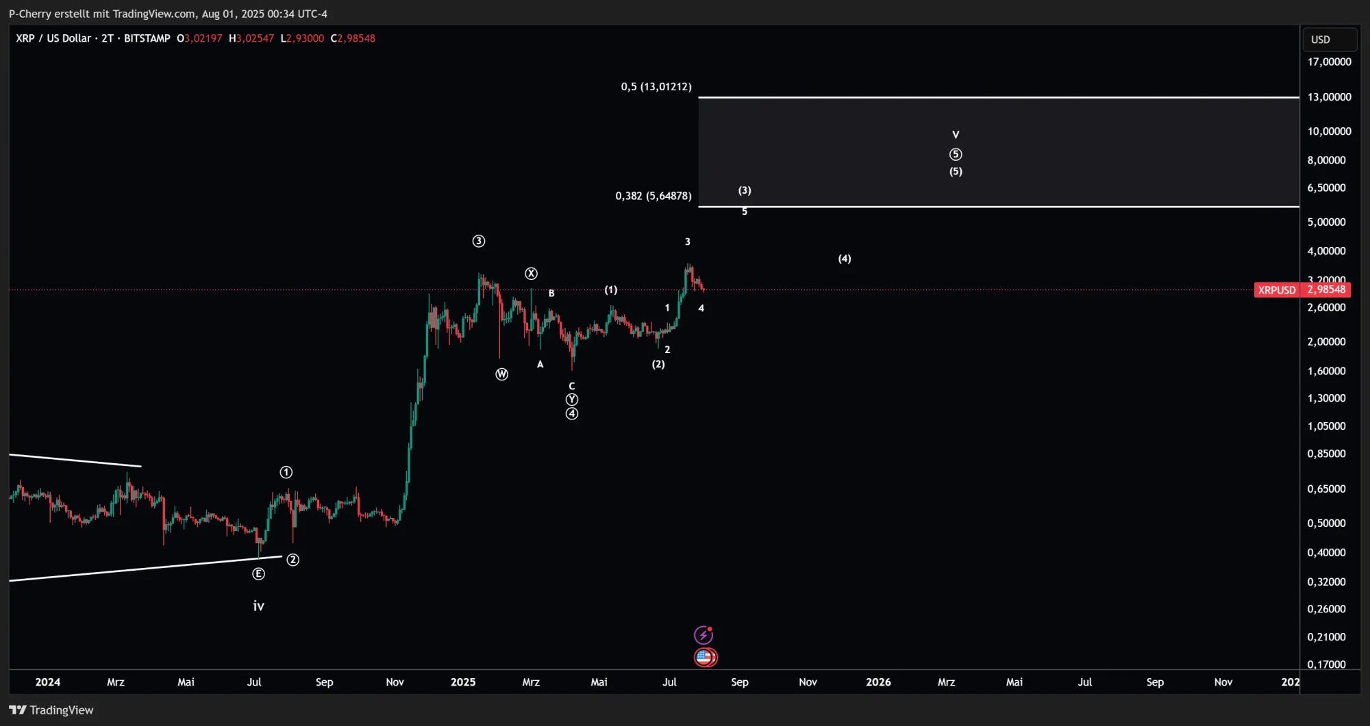 XRP, Elliott Wellen, 2-Tageschart, Quelle: Tradingview