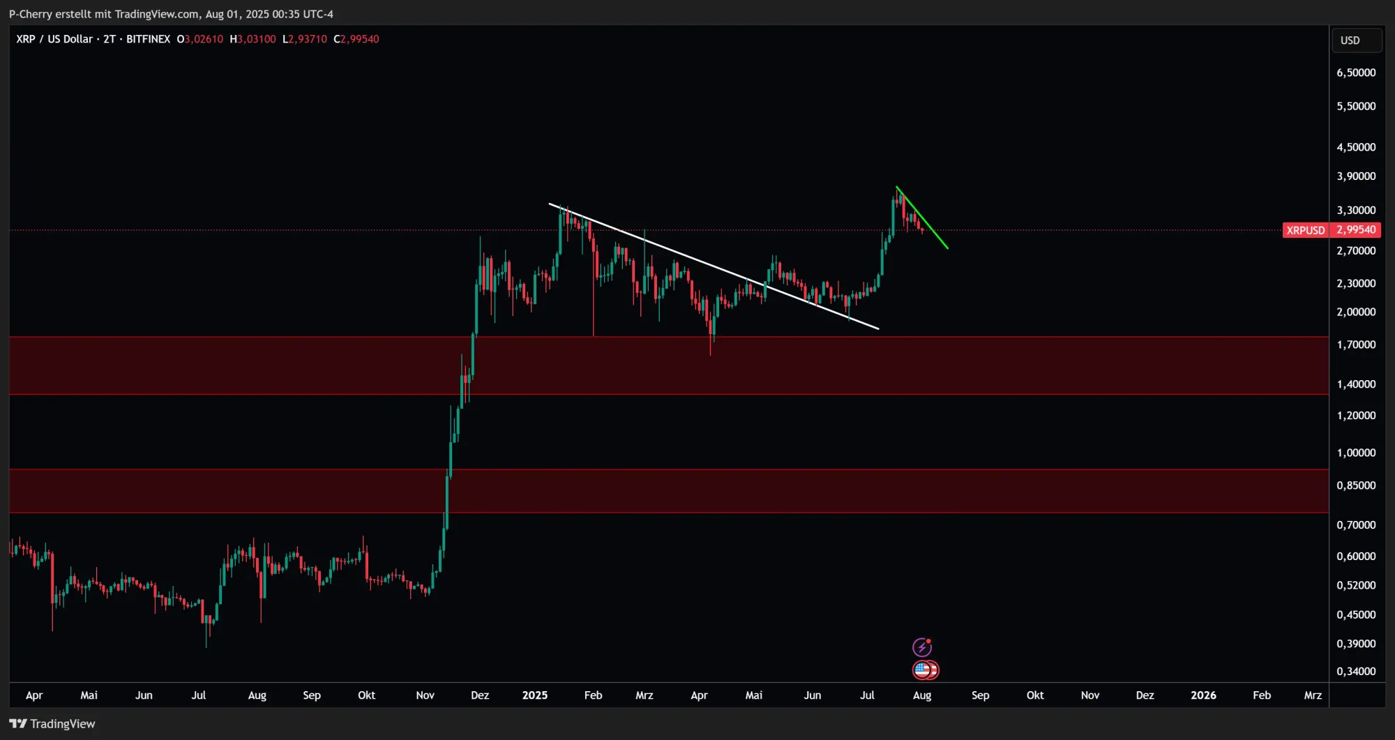 XRP, Supportlevel, 2-Tageschart, Quelle: Tradingview