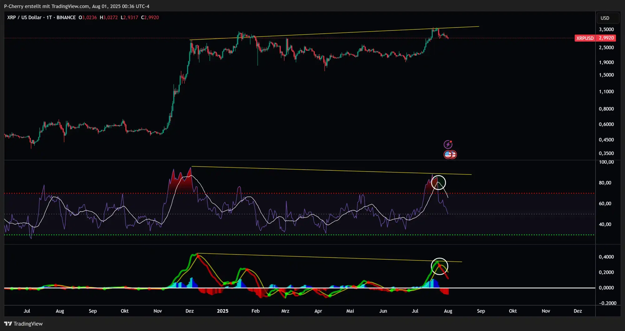 XRP, RSI und MACD, Tageschart, Quelle: Tradingview