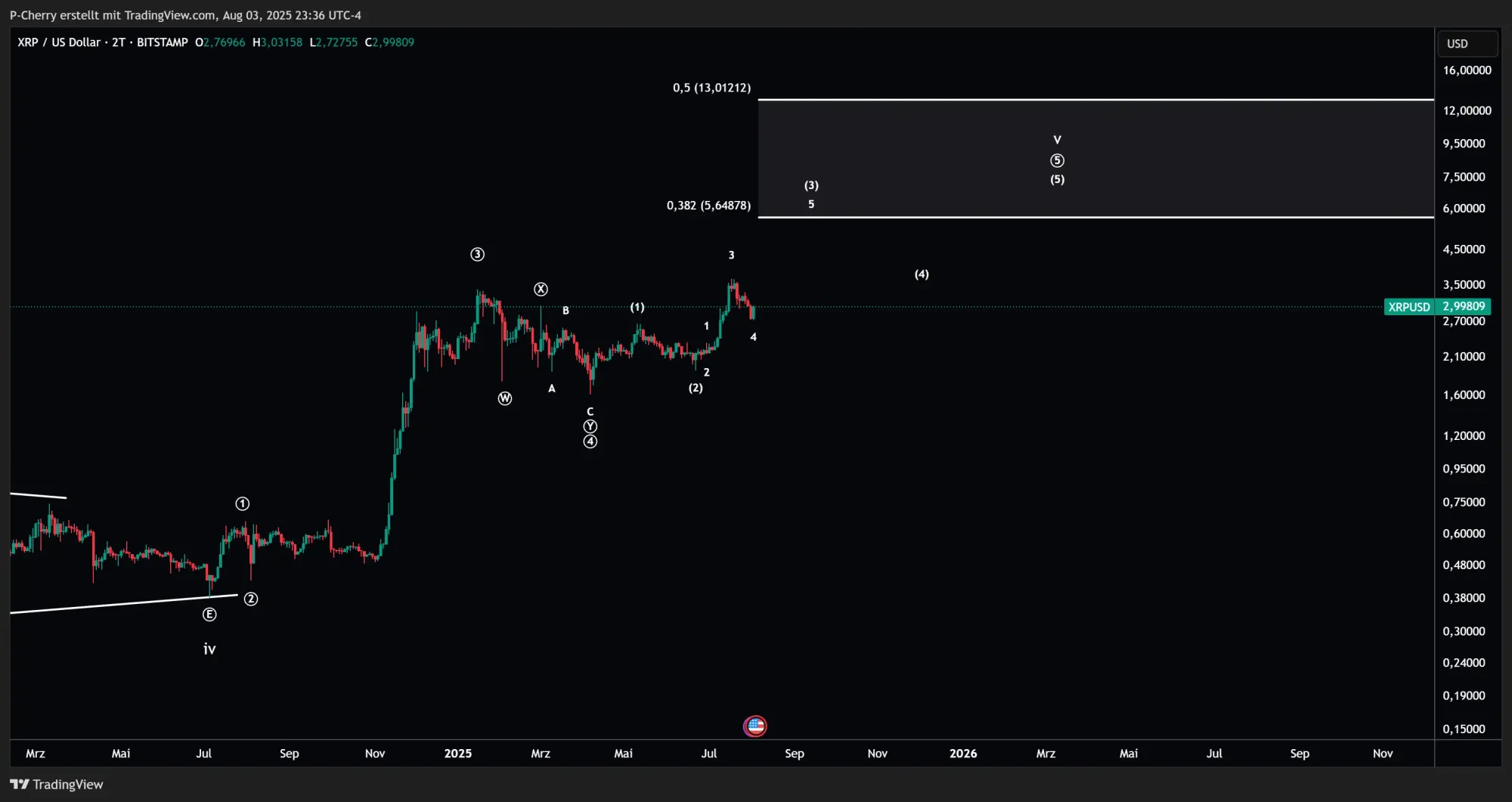 XRP, Elliott Wellen, 2-Tageschart, Quelle: Tradingview