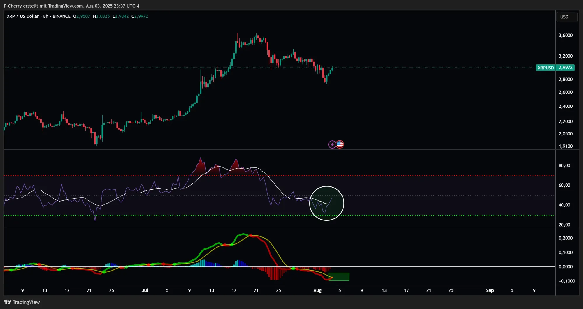 XRP, RSI und MACD, 8-Stundenchart, Quelle: Tradingview