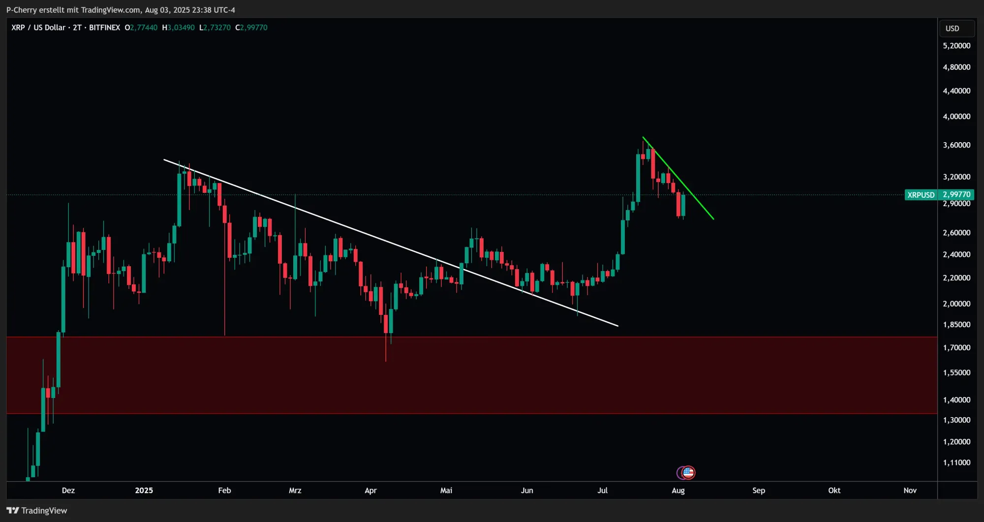 XRP, Supportlevel, 2-Tageschart, Quelle: Tradingview
