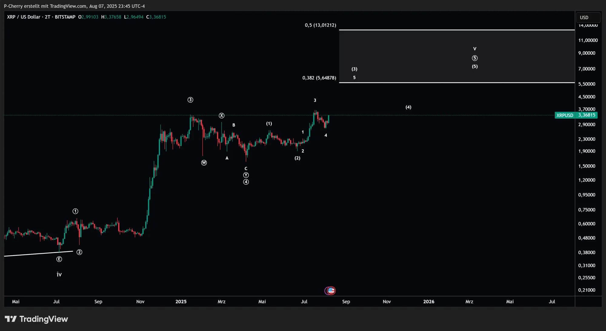 XRP, Elliott Wellen, 2-Tageschart, Quelle: Tradingview
