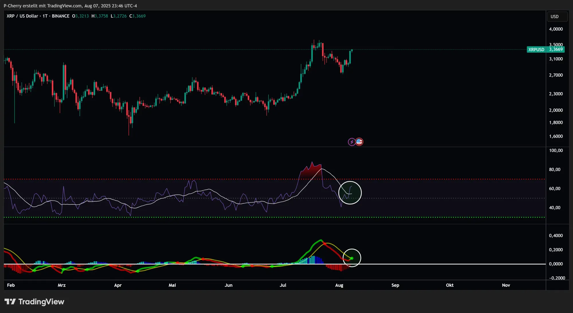 XRP, RSI und MACD, Tageschart, Quelle: Tradingview