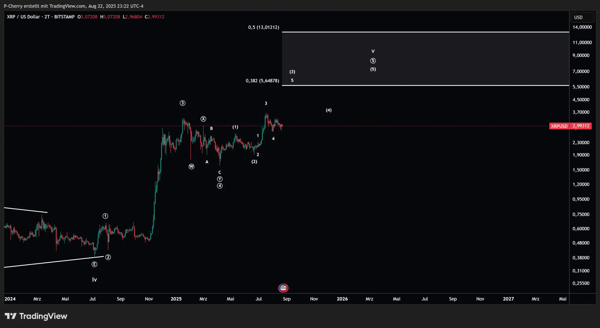 XRP, Elliott Wellen, 2-Tageschart, Quelle: Tradingview
