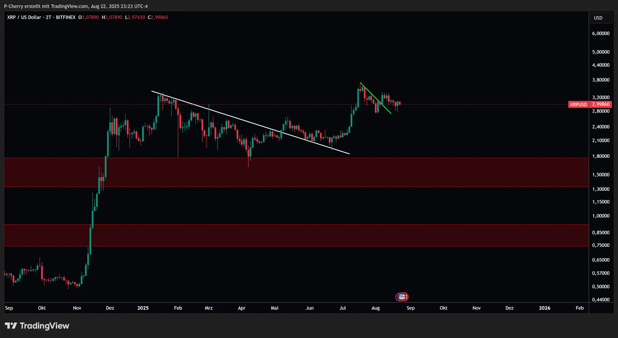 XRP, Supportlevel, 2-Tageschart, Quelle: Tradingview