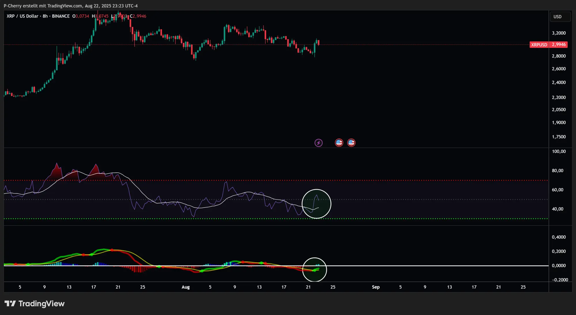 XRP, RSI und MACD, 8-Stundenchart, Quelle: Tradingview
