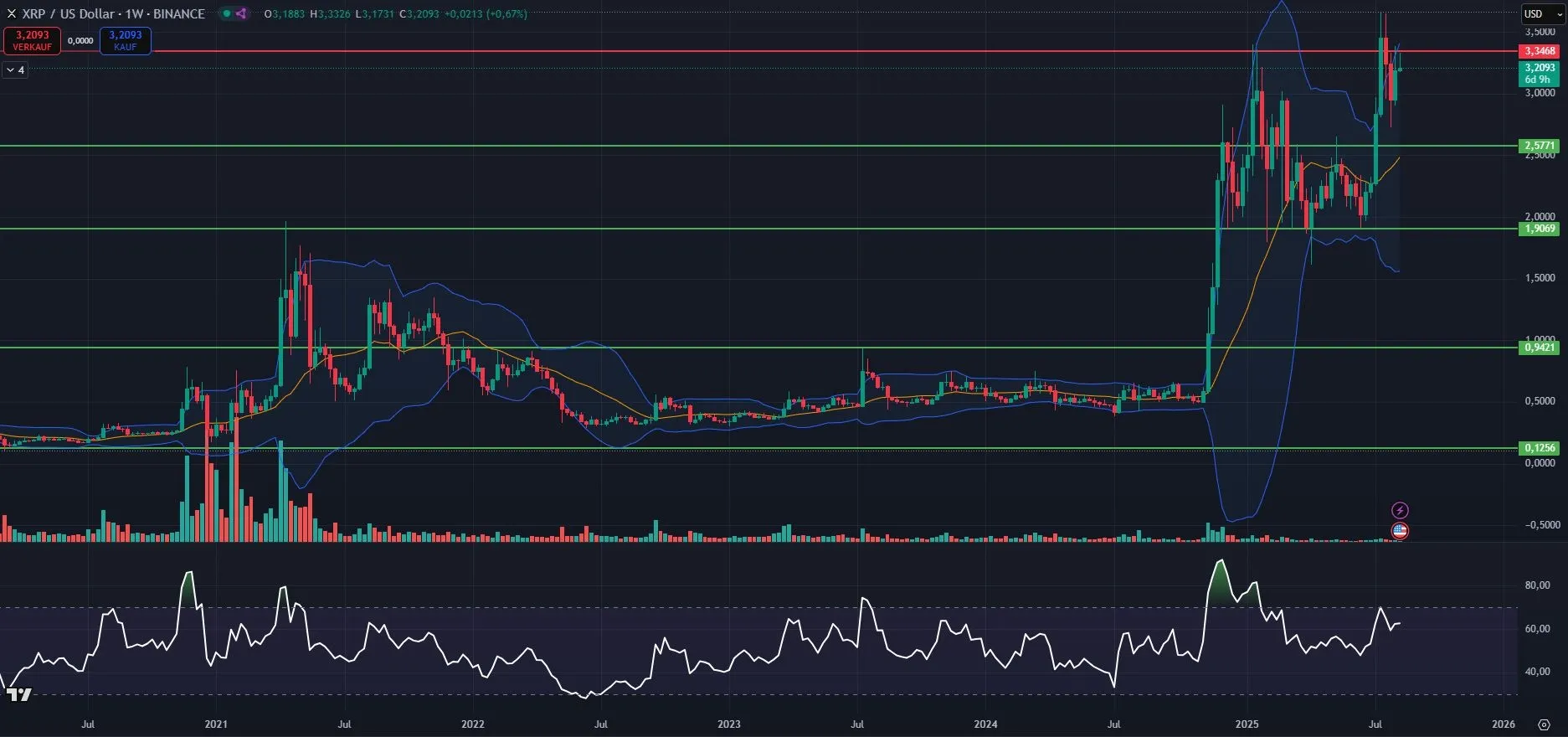 XRP-Kurs Chartanalyse in Wochendarstellung (Stand: 11.08.2025)