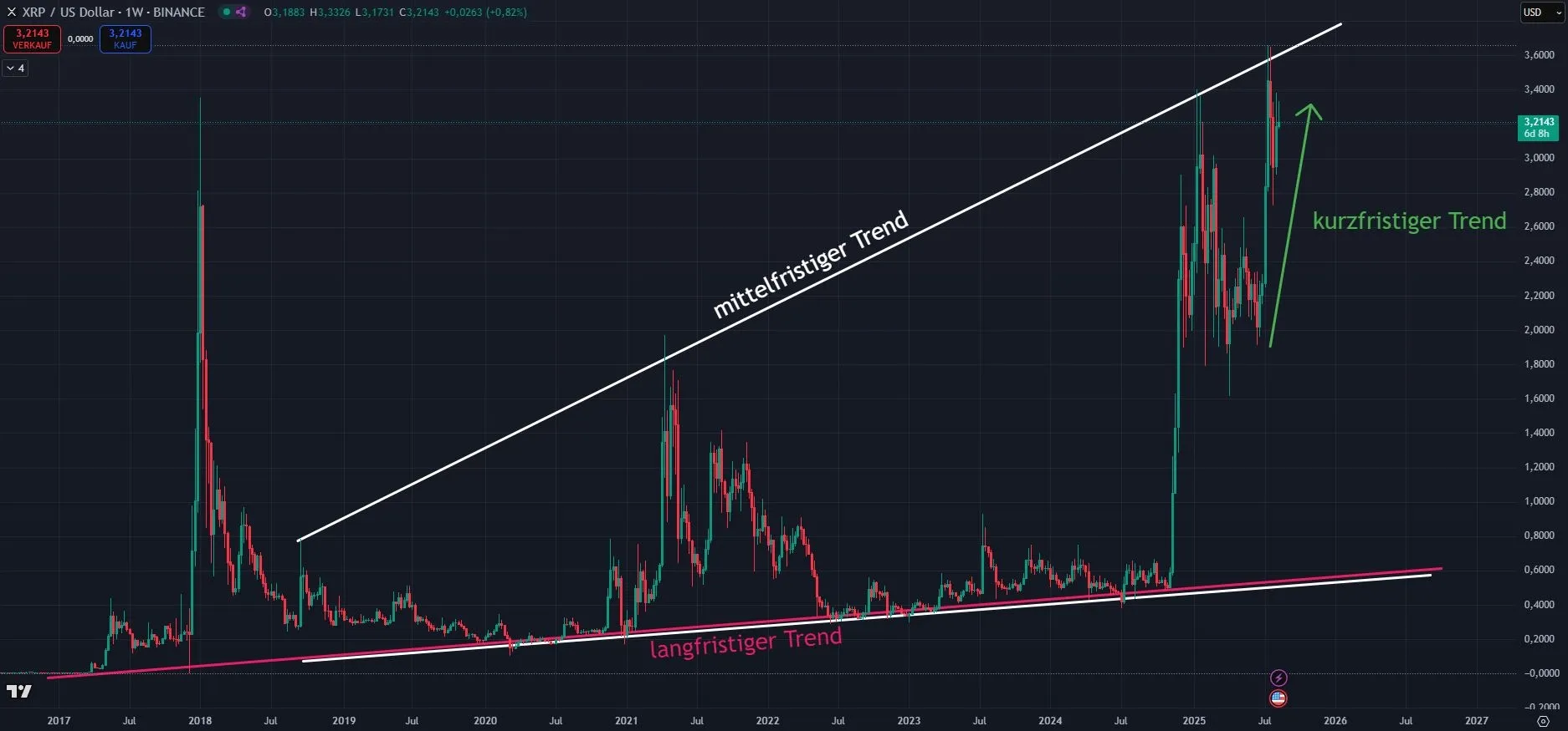 Ripple XRP Kurs Prognose (Quelle: TradingView; Stand 11.08.2025)