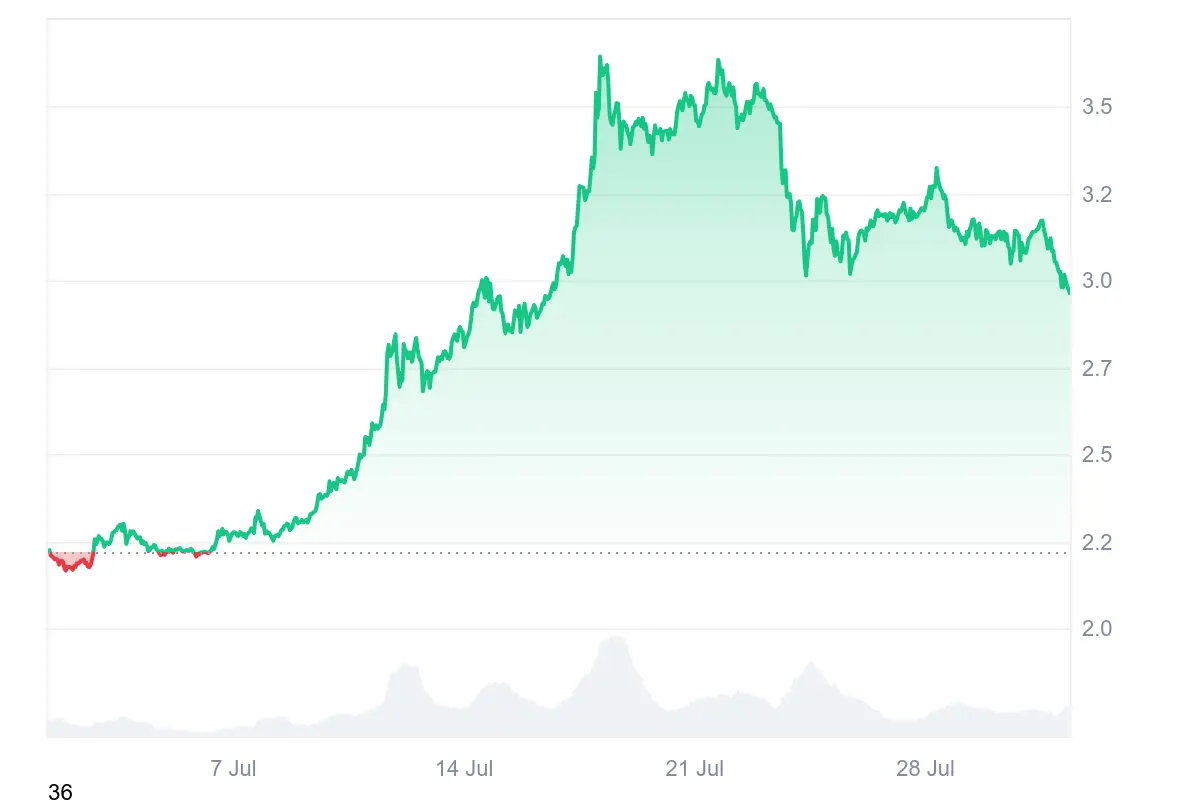 XRP-Kurs in den letzten 30 Tagen auf Coinmarketcap