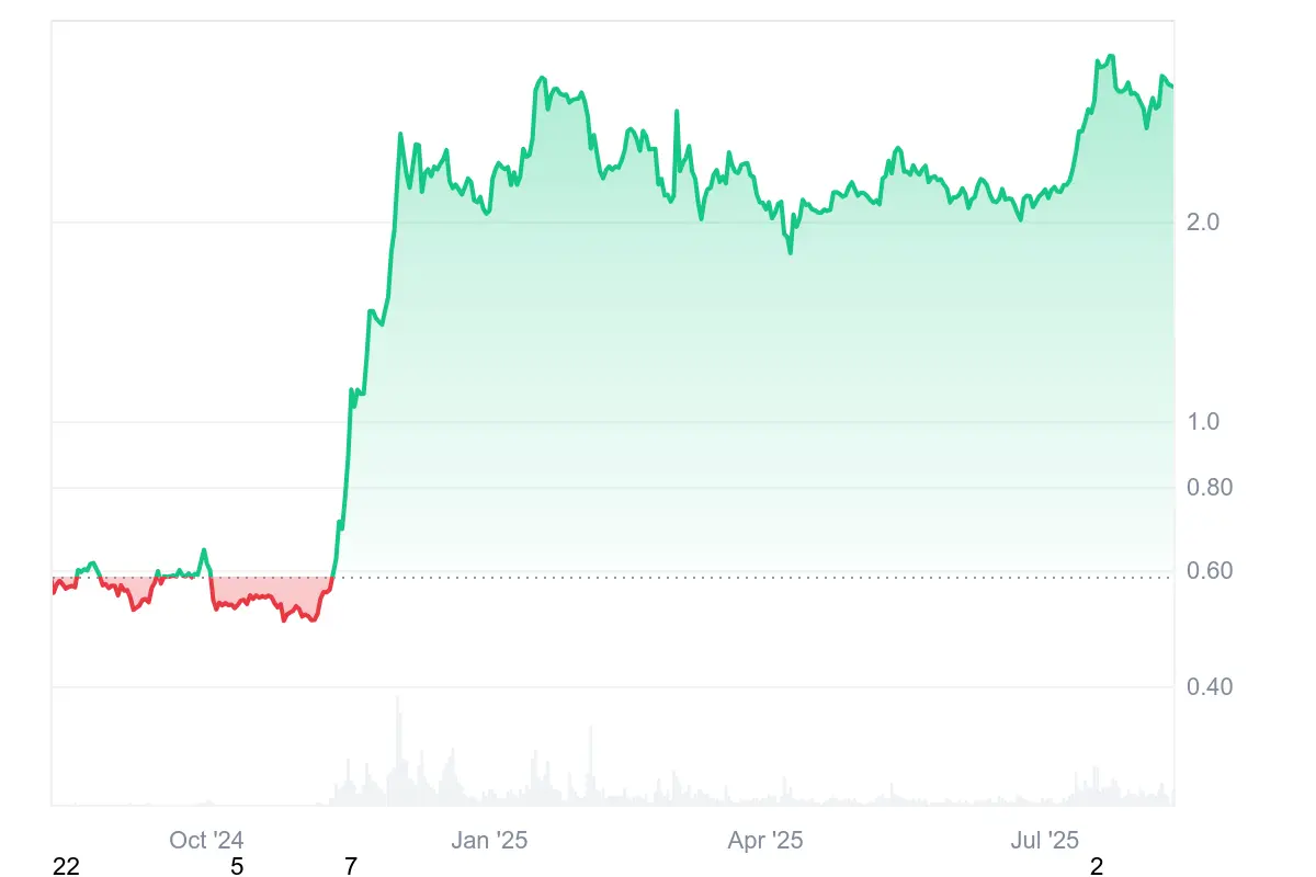 Ripple im 1-Jahres-Chart: XRP legte eine beeindruckende Rallye hin