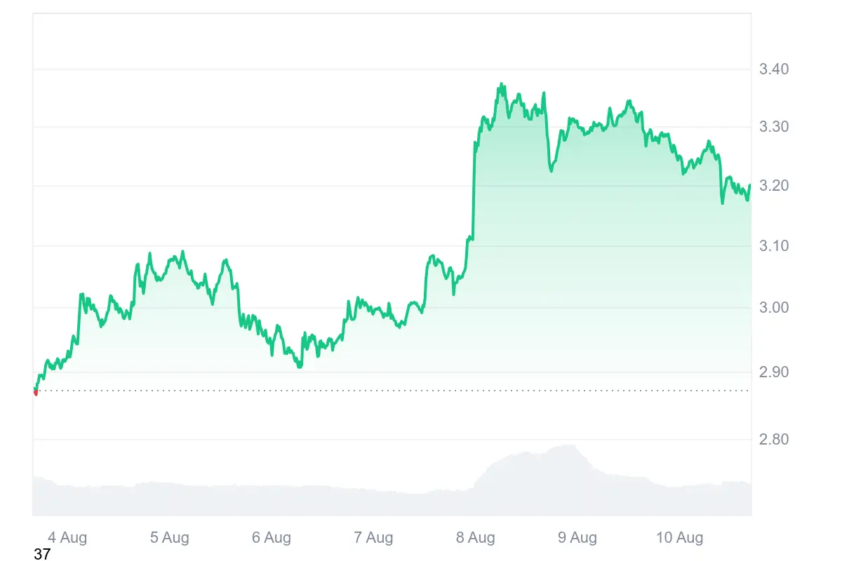 Leichte Abwärtsbewegung erkennbar: Der XRP-Kurs im 7-Tages-Verlauf