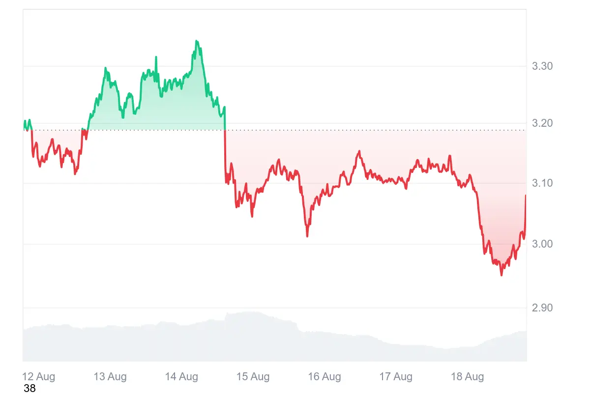 Der XRP Kurs rutschte zuletzt unter die 3-Dollar-Marke