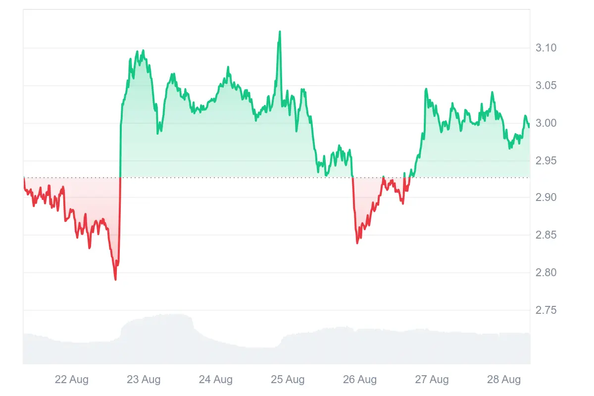XRP-Kurs der letzten 7 Tage auf Coinmarketcap