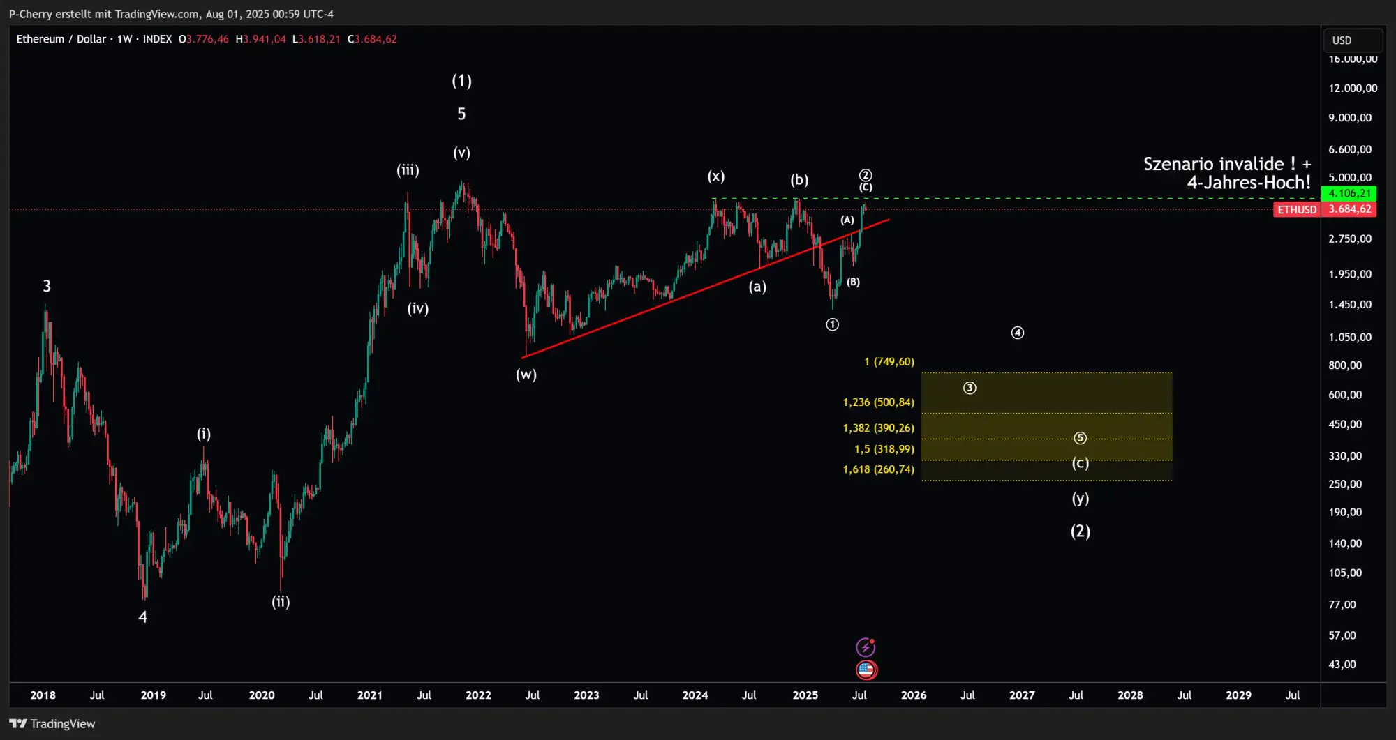 ETH, Elliott Wellen-Alternativszenario, Wochenchart, Quelle: Tradingview