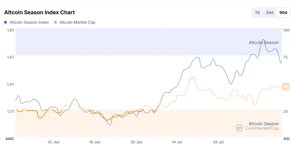 Altcoin-Season-Index auf Coinmarketcap