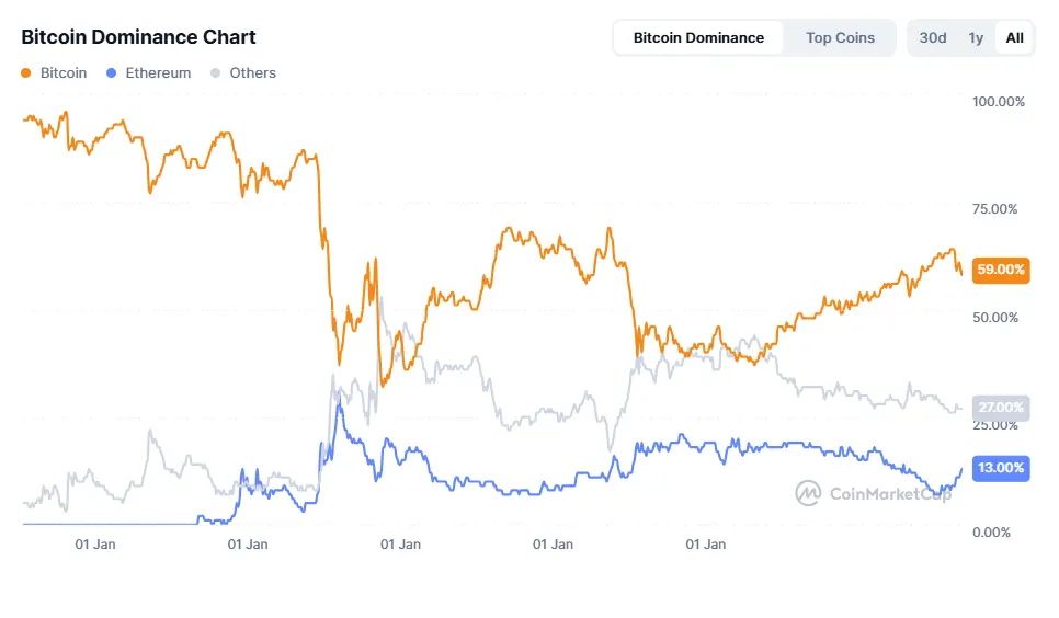 Bitcoin Dominanz Chart