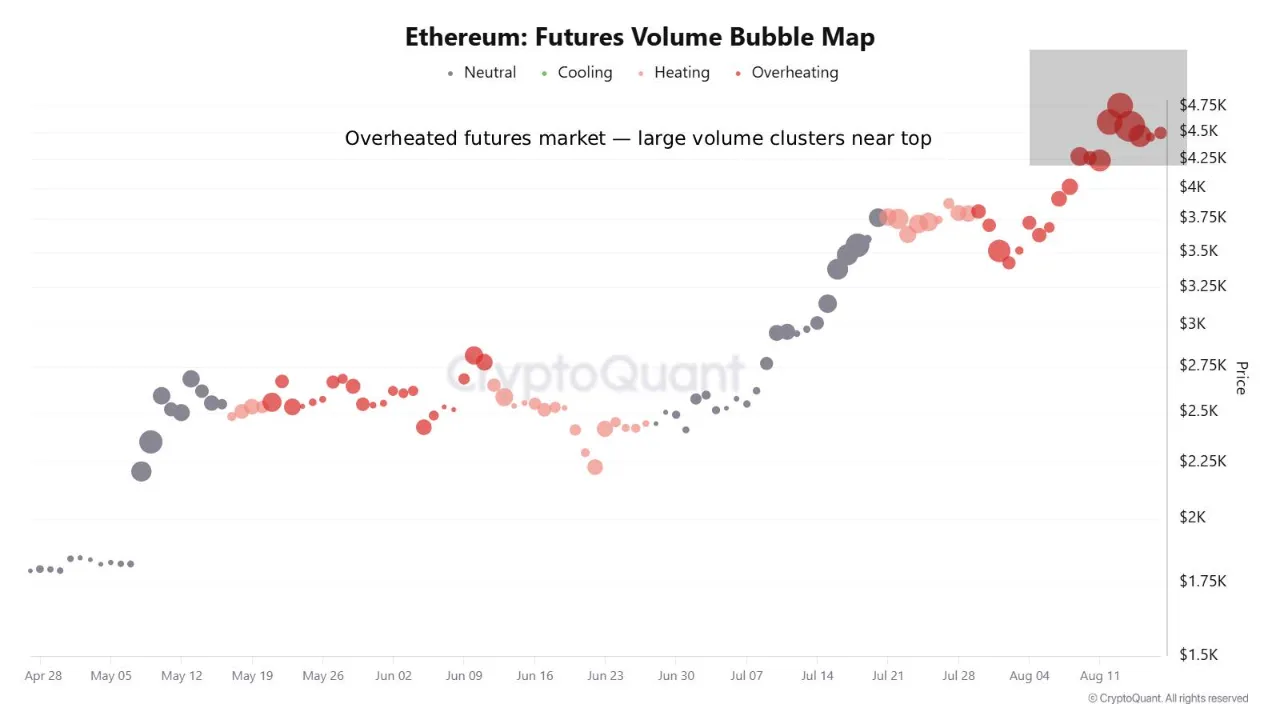 Ethereum Futures Volume Bubble Map. Quelle: CryptoQuant