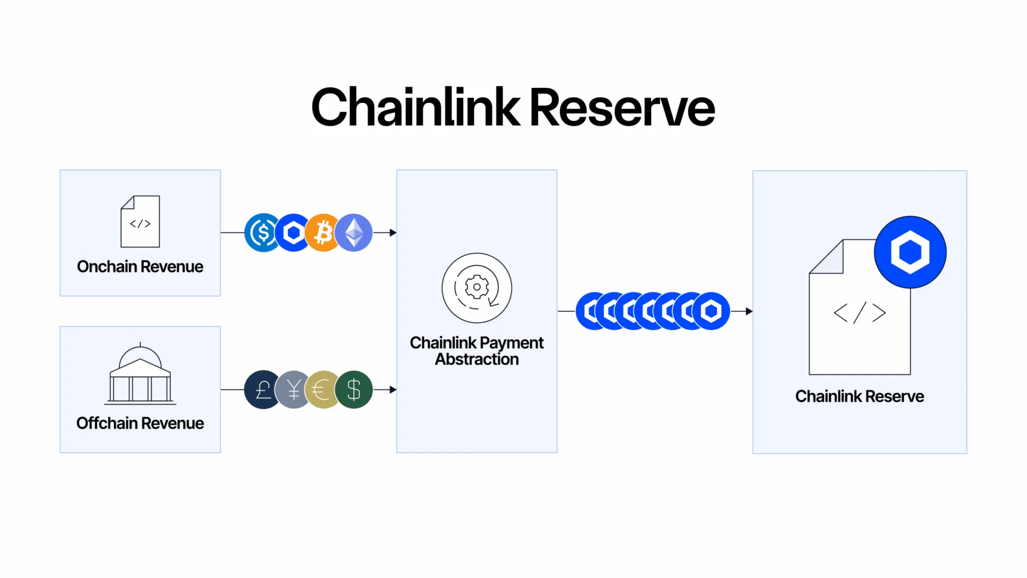 Chainlink Reserve Darstellung