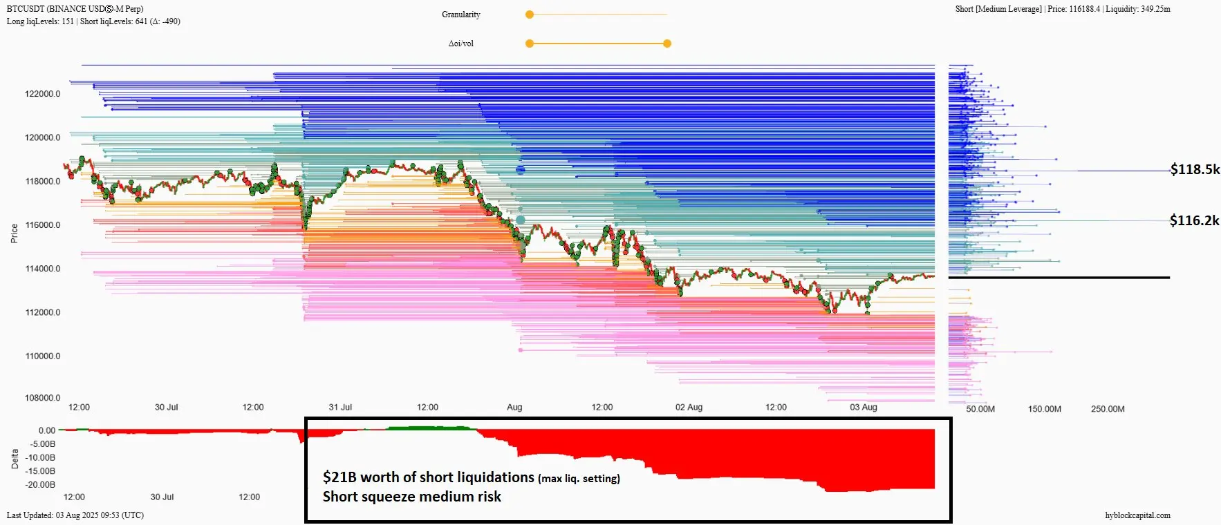 Liquidations-Delta bei Bitcoin
