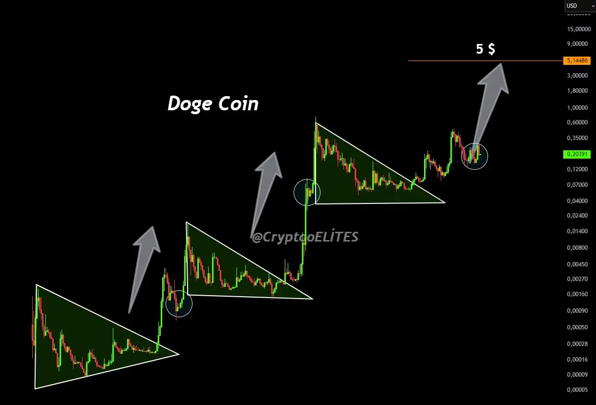 Doge-Chartmuster mit Ziel bei 5$