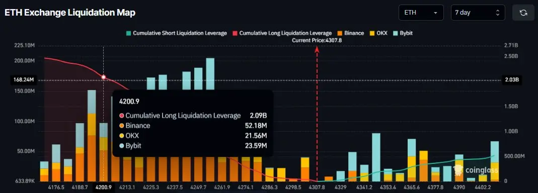 Ethereum-Long-Positionen herunterreichend bis 4.200 USD weiterhin stark im Risiko