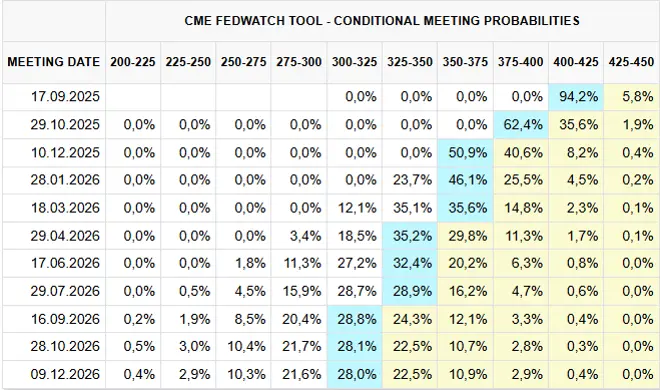 Zinserwartungen laut CME Fedwatch-Tool