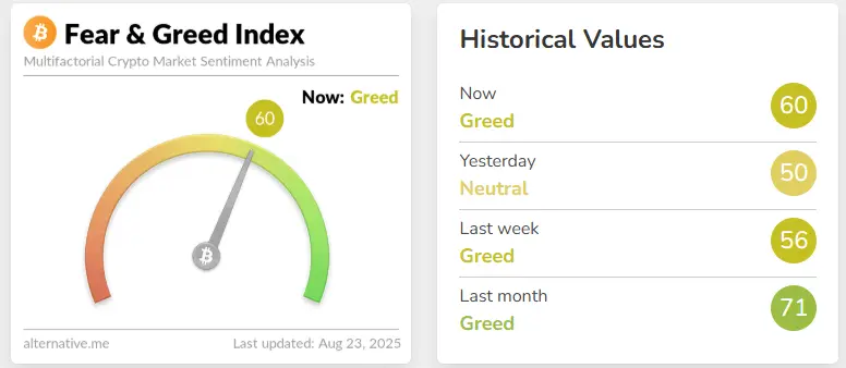 Der Fear and Greed Index änderte sich am Samstag auf den Status "Greed"