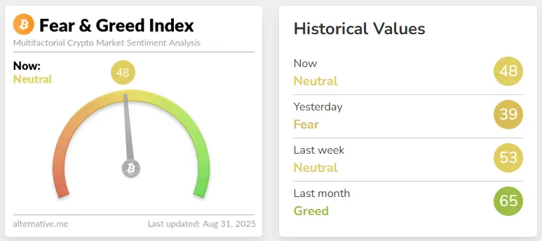 Der Fear & Greed Index sprang heute von "Fear" auf "Neutral"