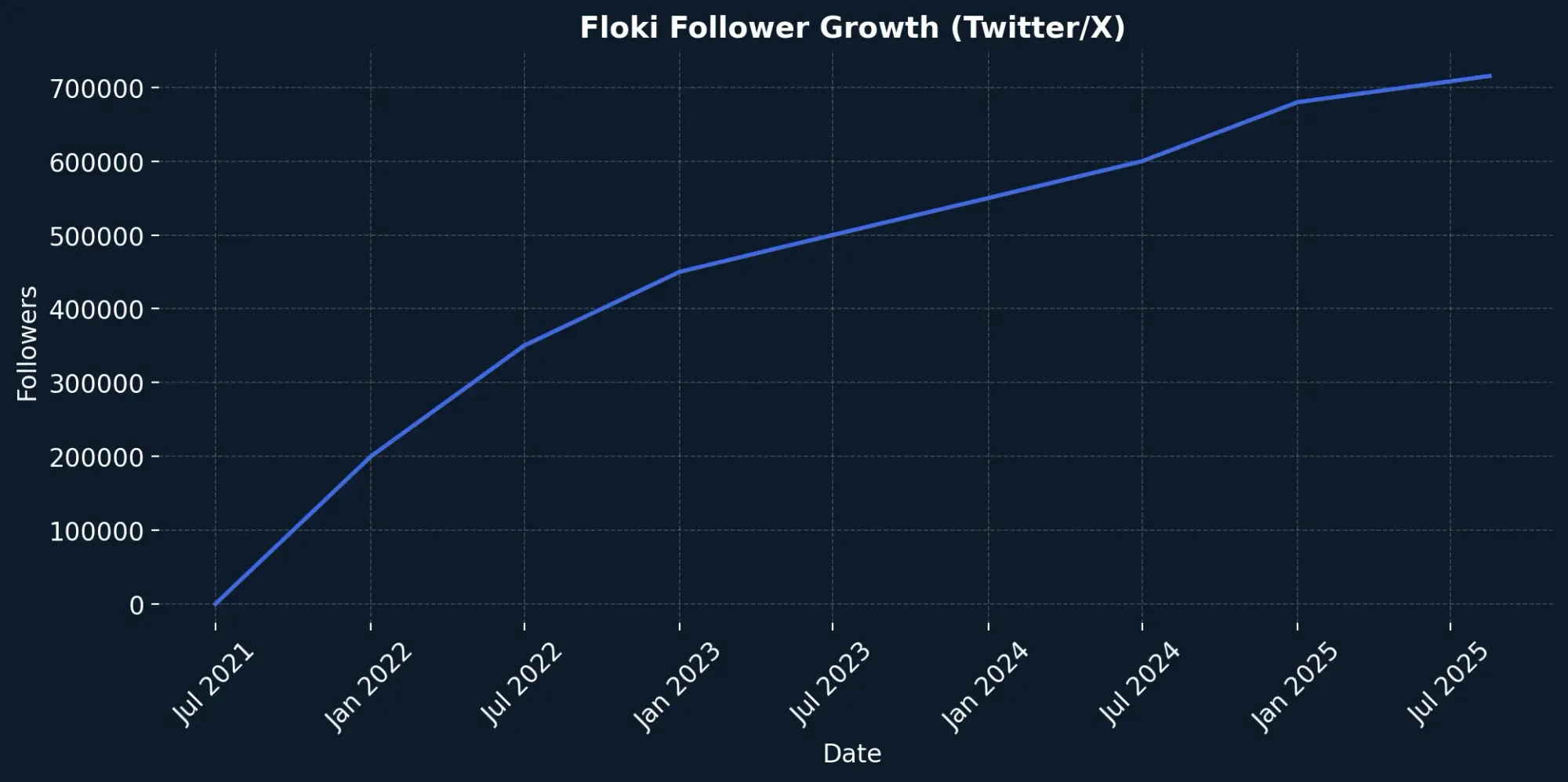 Wöchentliches Wachstum an X (Twitter)-Follower von Dezember 2023 bis August 2025