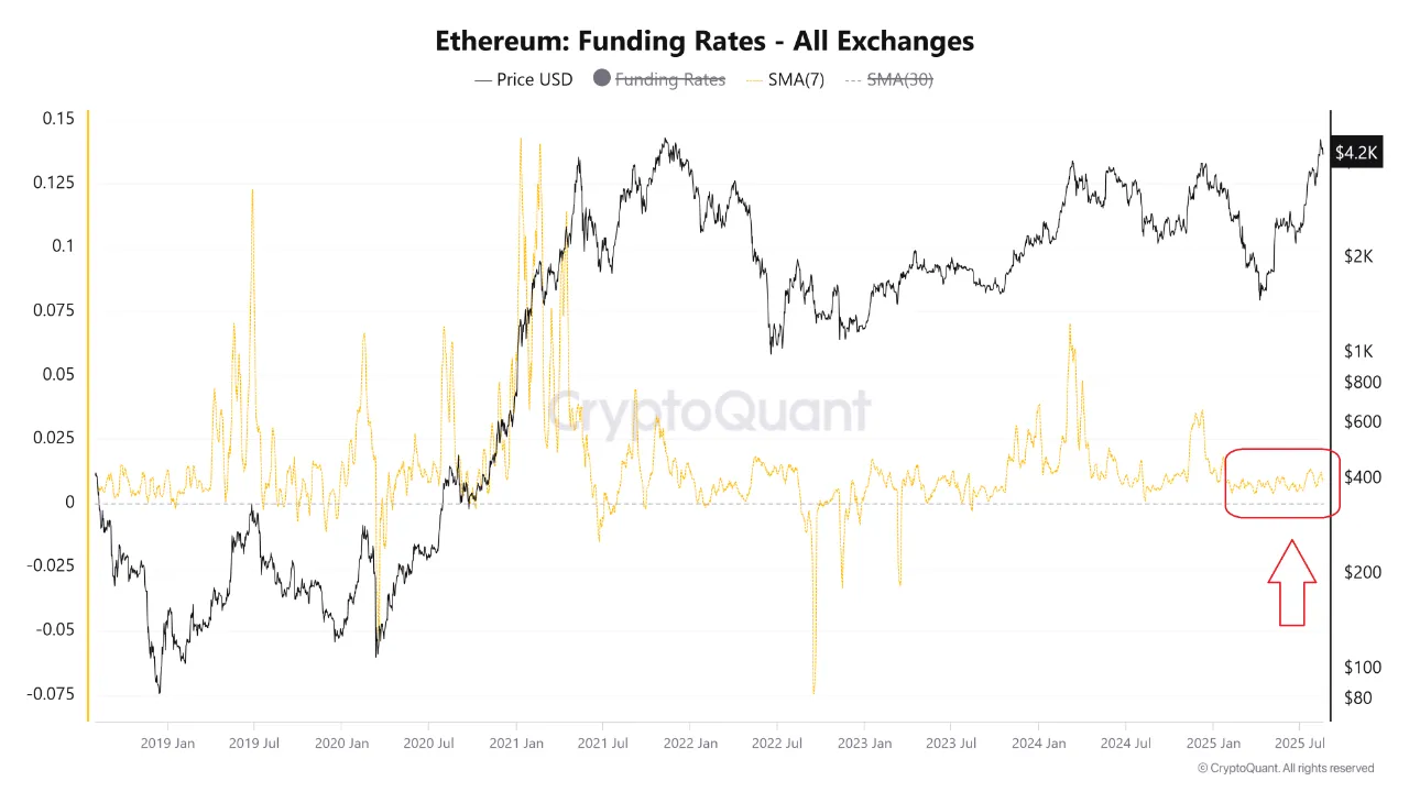 Ethereum-Finanzierungssätze an allen Börsen. Quelle: CryptoQuant
