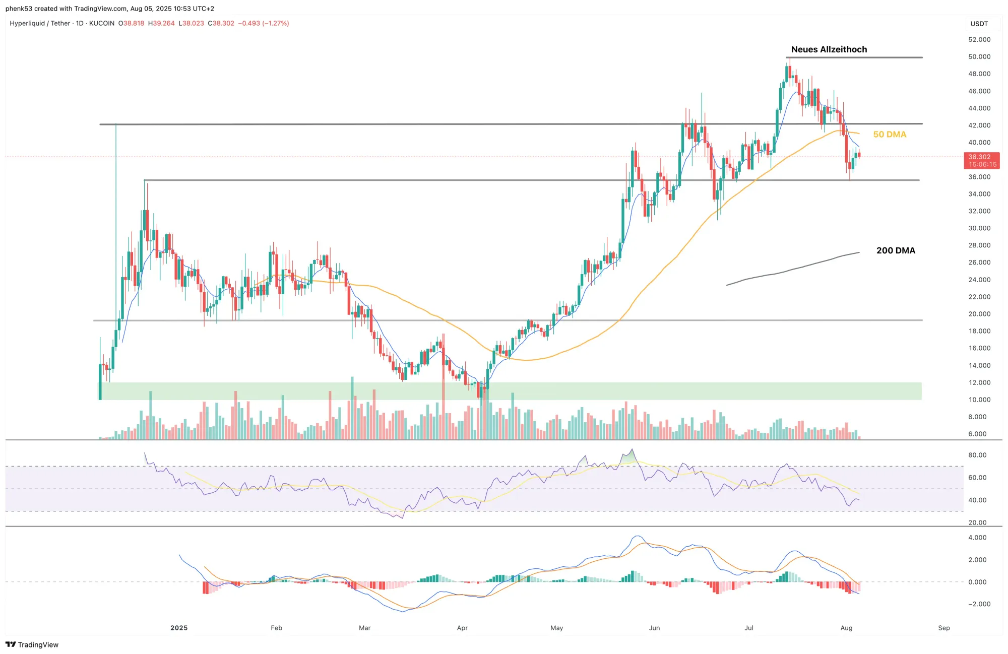 Der HYPE-Kurs seit Launch (1-Tages-Chart)