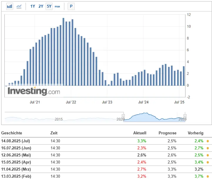 US Erzeugerpreisindex Daten